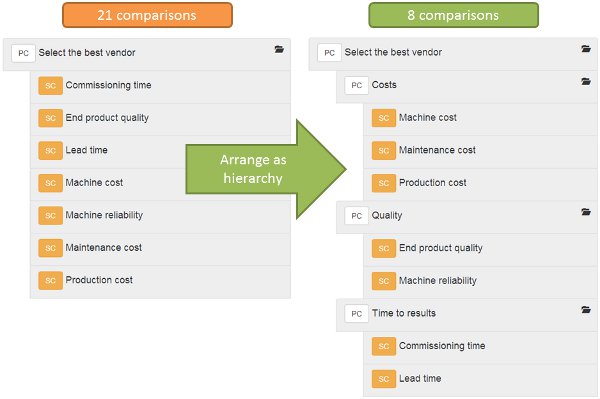 ahp reduce comparisons