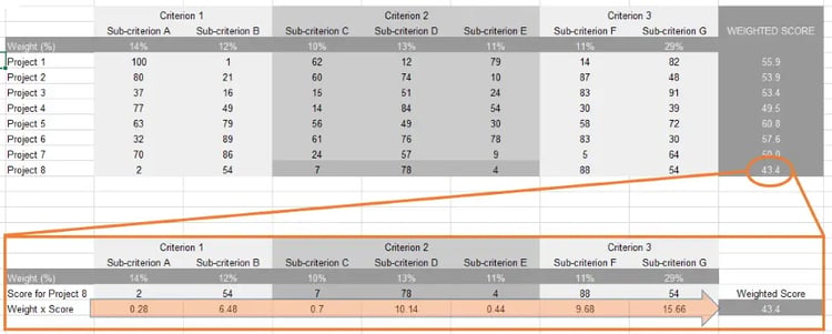 Sample Project Prioritization Matrix