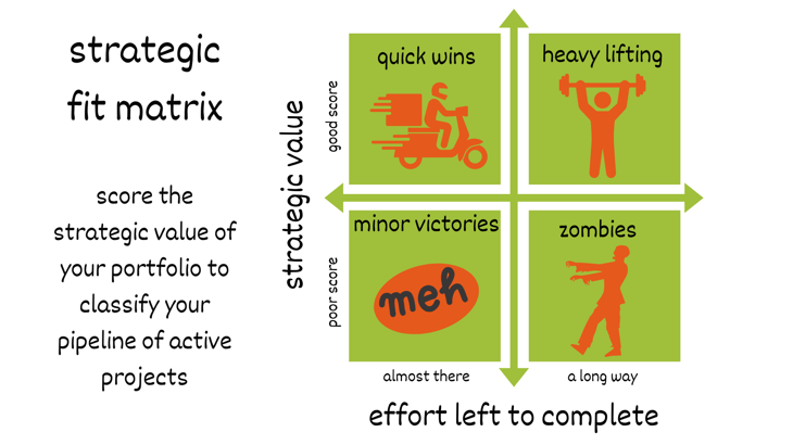 Strategic Fit Matrix