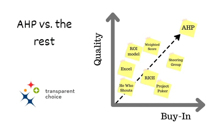 AHP vs. Rest