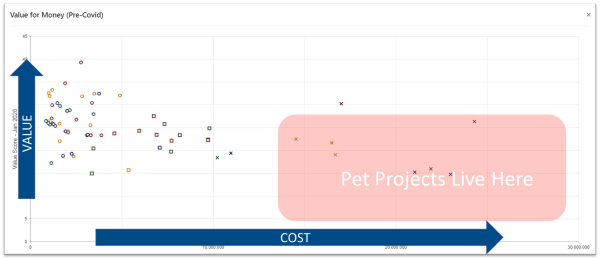 How to Identify Pet Projects