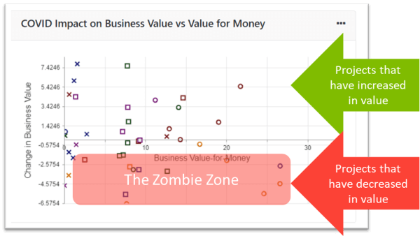 How to Identify Zombie Projects