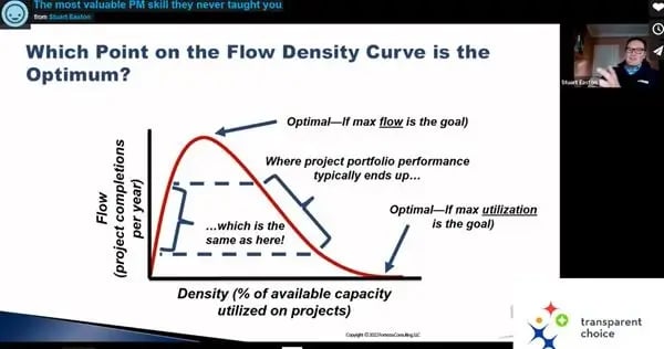 Annotated slide showing where most portfolios operate on the flow density curve, explaining how overload reduces throughput, with Stuart Easton presenting.