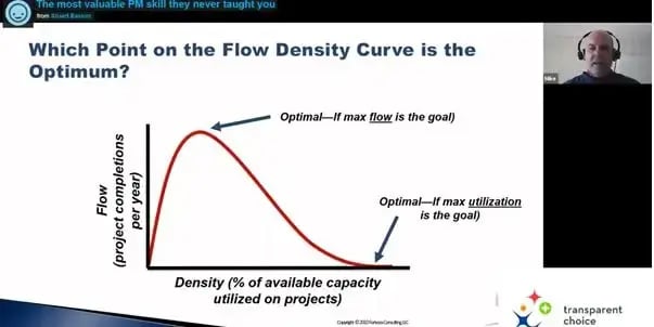 Slide showing the project flow density curve with Mike Hannan, illustrating the difference between maximizing flow and maximizing resource utilization.