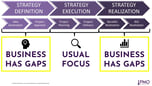 PMO strategy gaps diagram highlighting usual focus on execution.