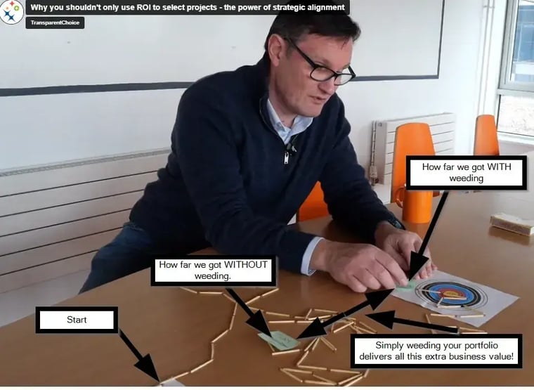 Experiment showing how removing misaligned projects dramatically increases progress toward strategic goals
