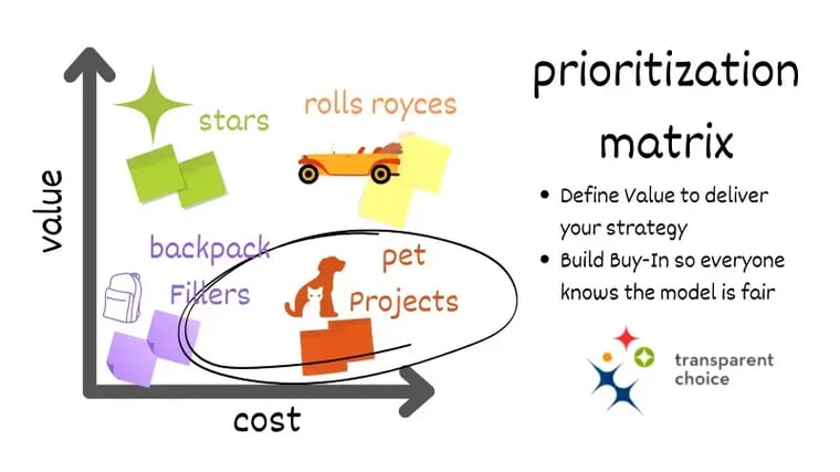 Simple prioritization matrix showing pet projects in the low-value, high-cost quadrant