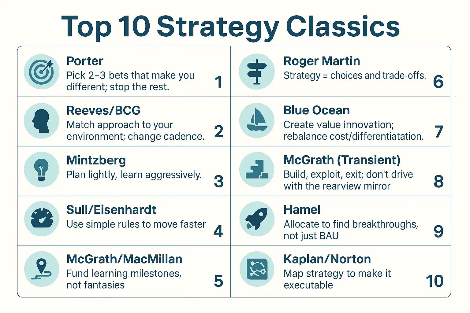 Infographic listing 10 strategy classics with one-sentence takeaways for modern leaders.”
