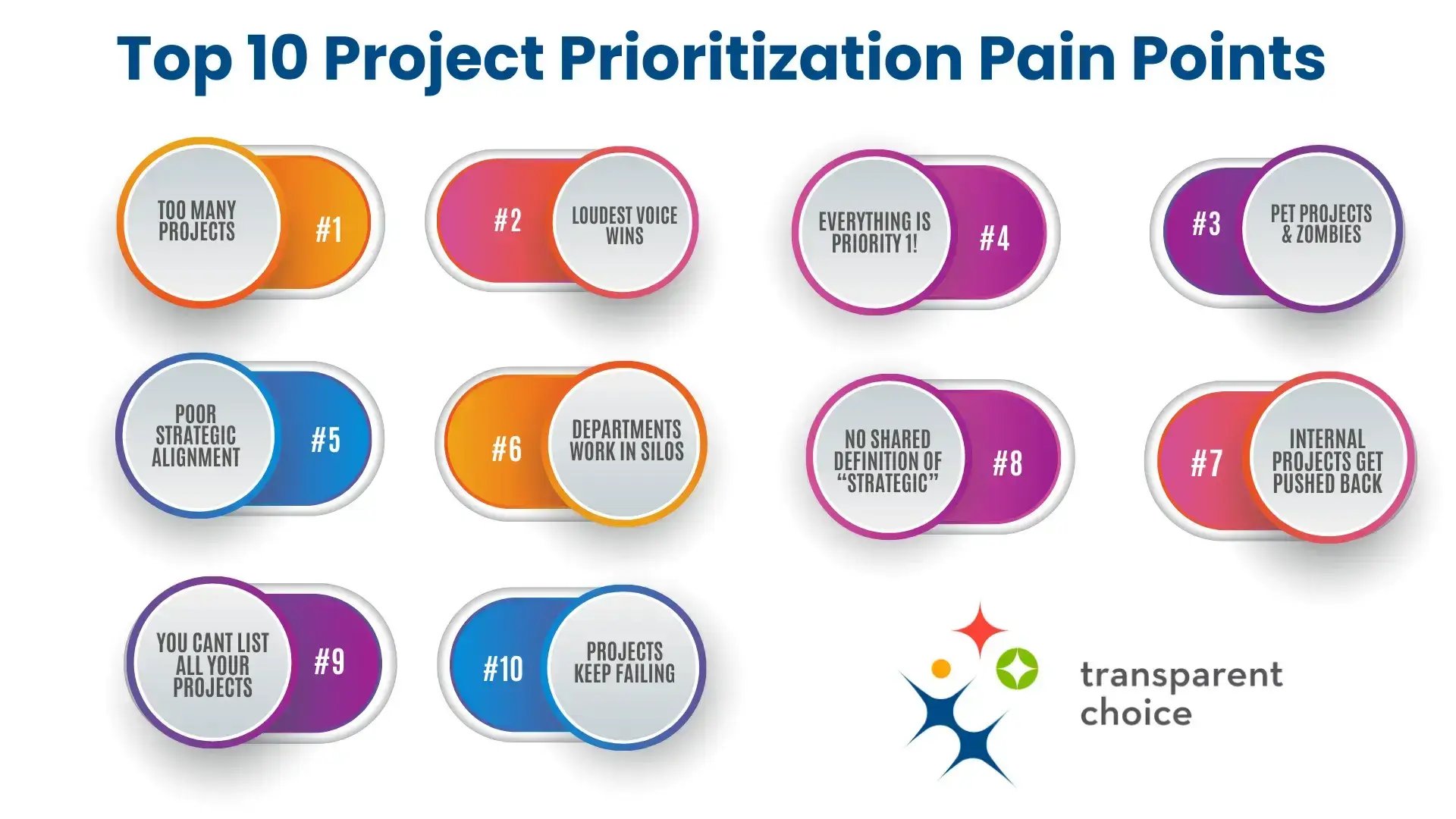 Infographic showing the top 10 project prioritization pain points: too many projects, loudest voice wins, everything is priority 1, pet projects and zombies, poor strategic alignment, silos, internal projects pushed back, no shared definition of strategic, missing project list, and failing projects.