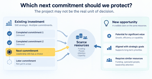 Existing strategic investment and a new opportunity competing for the same scarce resources, with the next commitment highlighted as the point where leadership still has a choice.
