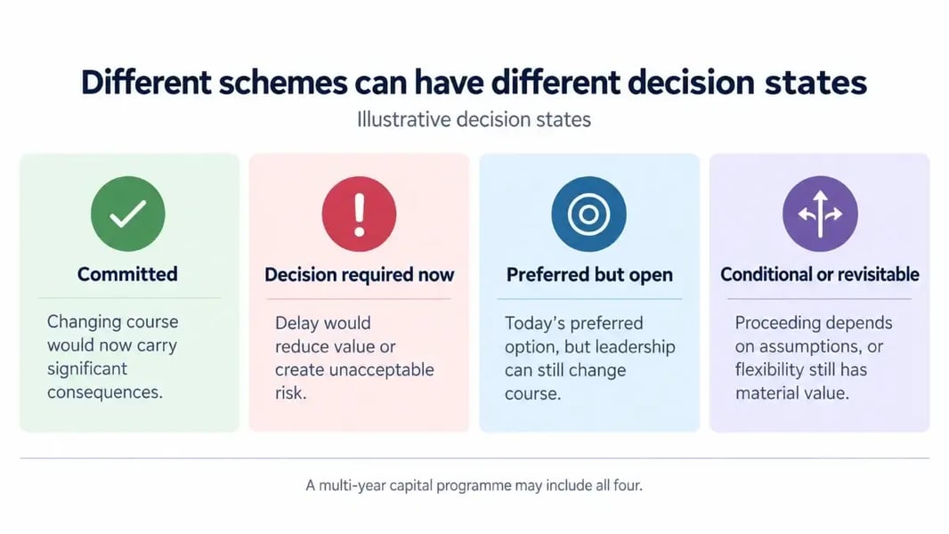 Illustrative diagram showing four decision states in a multi-year capital programme: committed, decision required now, preferred but open, and conditional or revisitable.