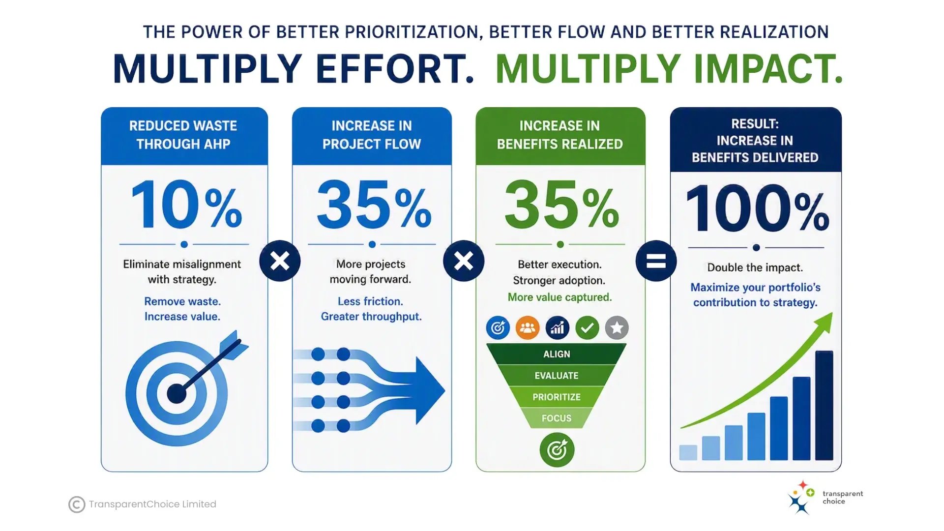 Project prioritization with AHP + capacity planning = 100% increase in benefits delivered