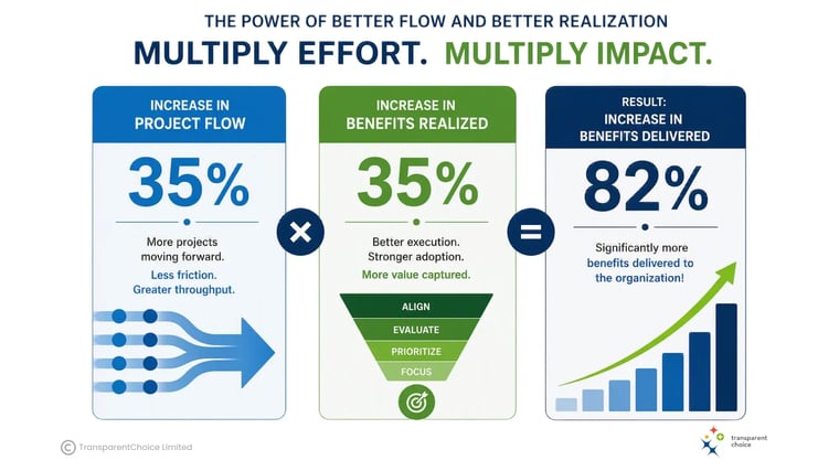 Effective portfolio management = 82% increase in benefits delivered