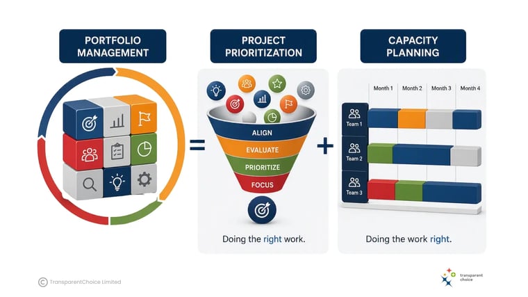 Portfolio Management = Project Prioritization + Capacity Planning
