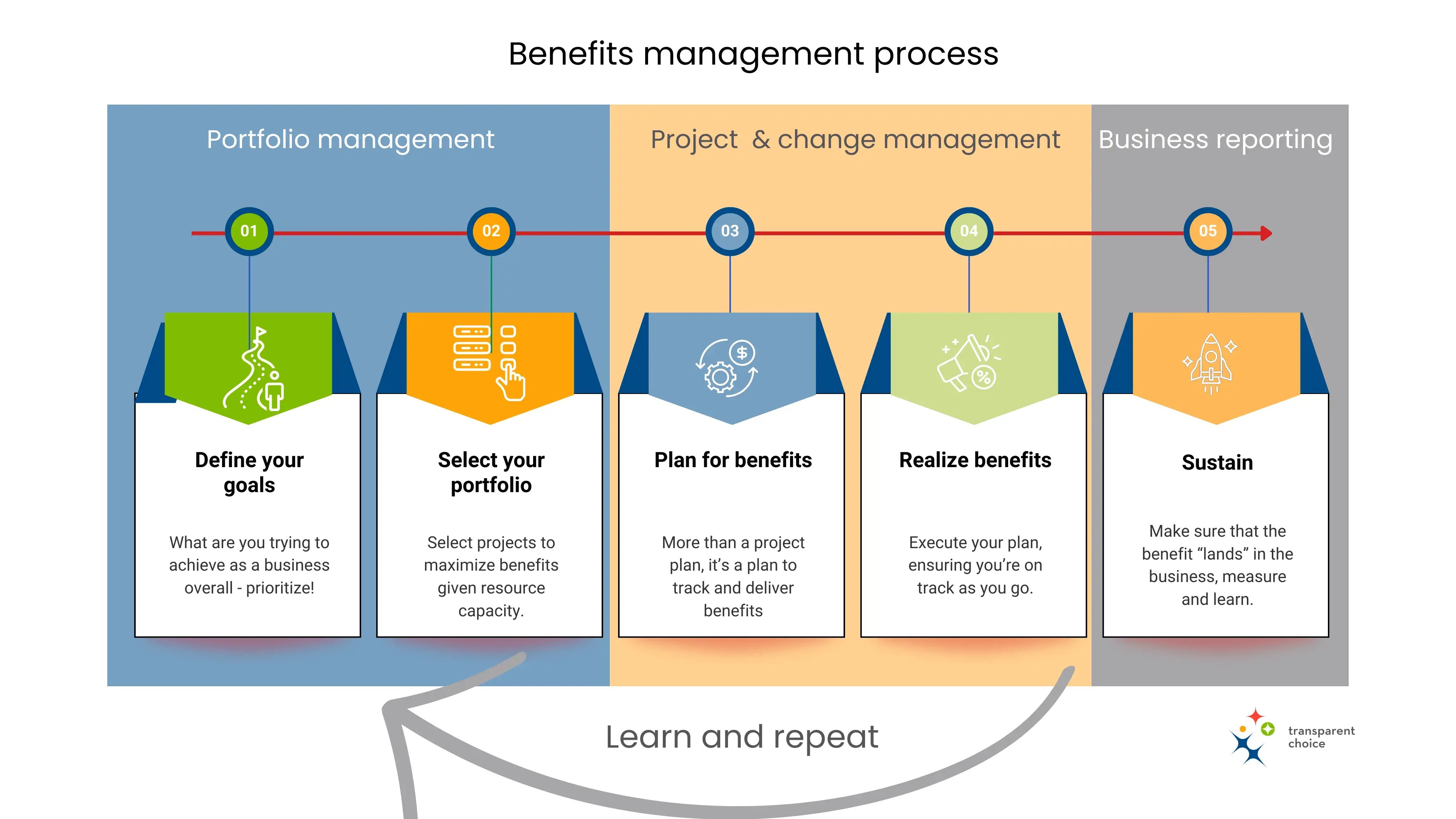 Diagram of the benefits management process showing five steps: define your goals, select your portfolio, plan for benefits, realize benefits, and sustain — with learn and repeat cycle.