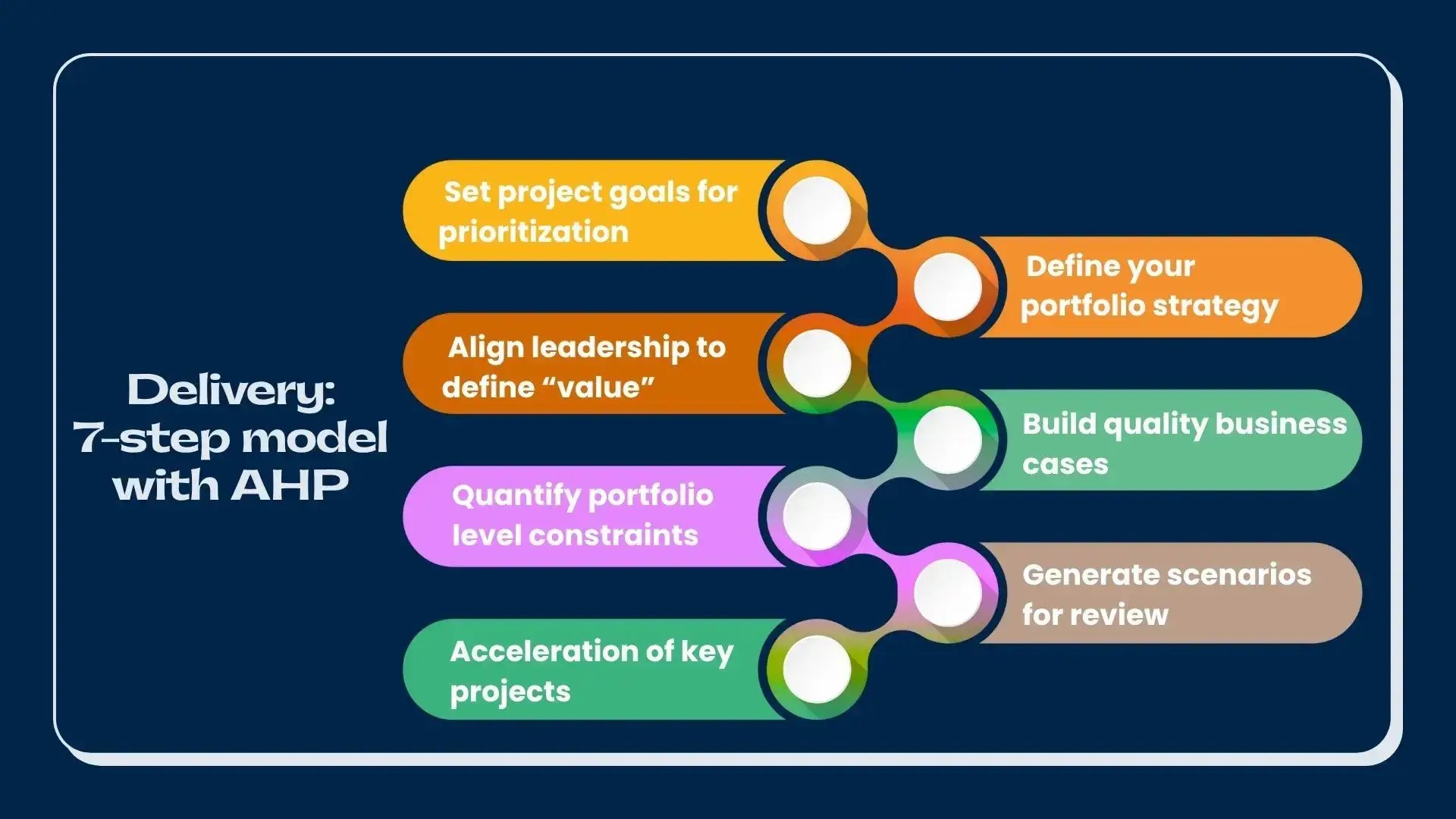 Diagram illustrating the 7-step project prioritization model with AHP, including defining portfolio strategy, aligning leadership, building business cases, quantifying constraints, generating scenarios, and accelerating key projects.