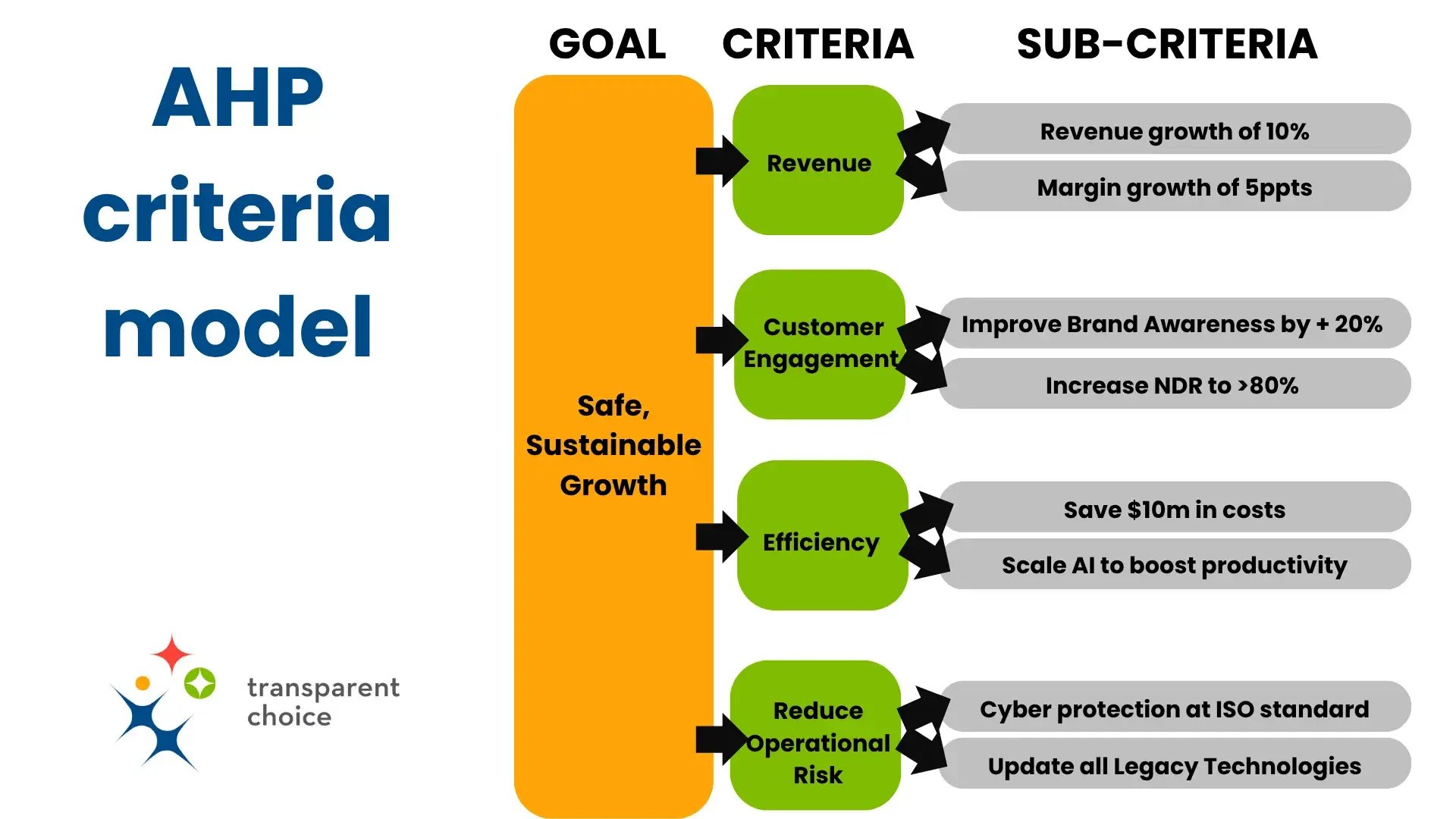 Diagram showing an AHP criteria model linking the goal “Safe, Sustainable Growth” to criteria like Revenue, Customer Engagement, Efficiency, and Operational Risk, each with measurable sub-criteria.