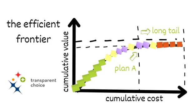 Graph of the efficient frontier illustrating cumulative value versus cumulative cost, highlighting Plan A and the long tail of lower-value projects.
