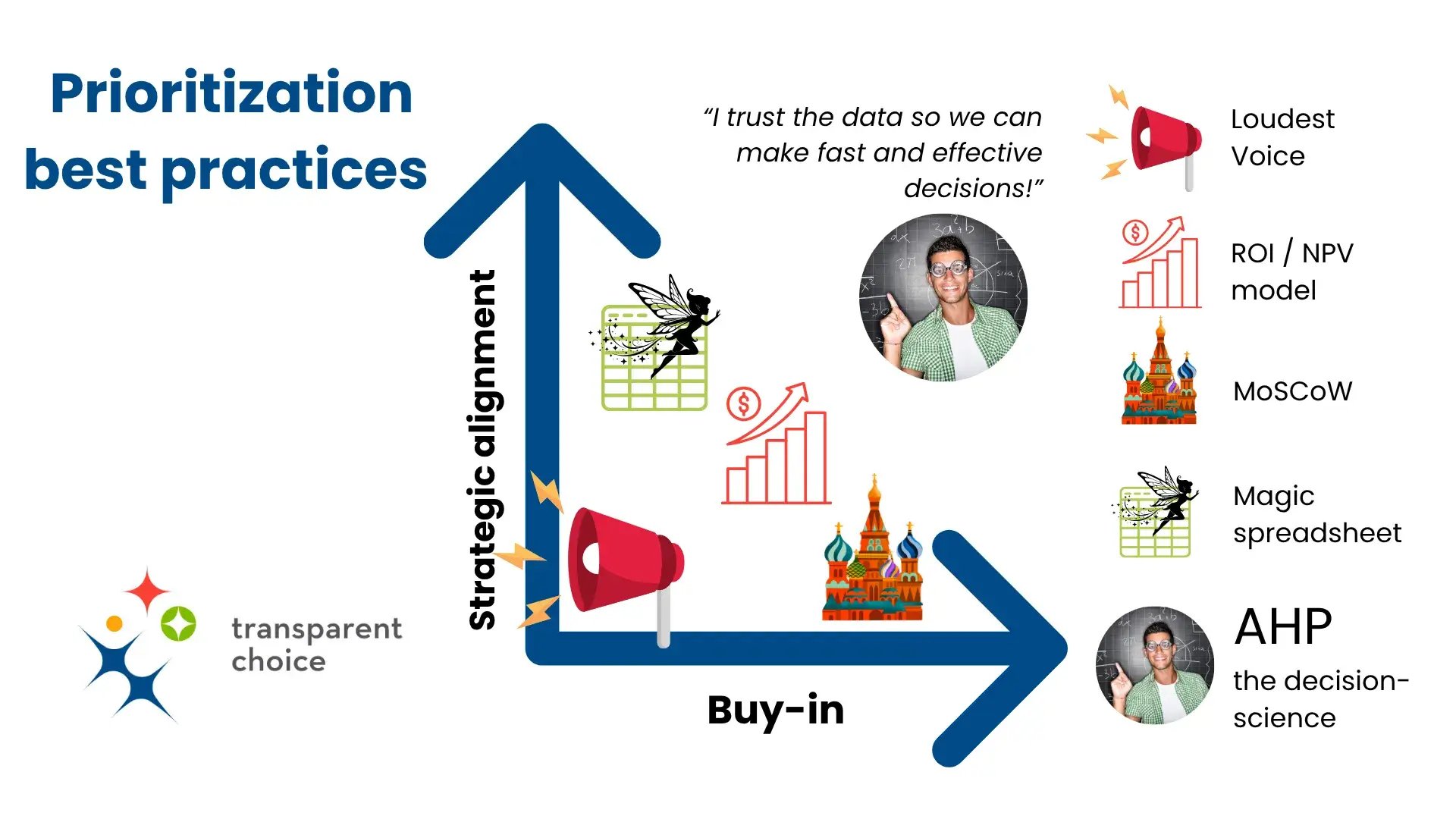 Two-axis chart illustrating prioritization best practices, showing strategic alignment versus buy-in with examples like Loudest Voice, ROI model, MoSCoW, Magic Spreadsheet, and AHP decision science.