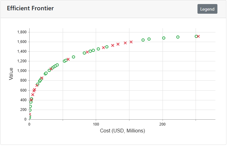 Efficient frontier chart showing cumulative portfolio value against cumulative cost.