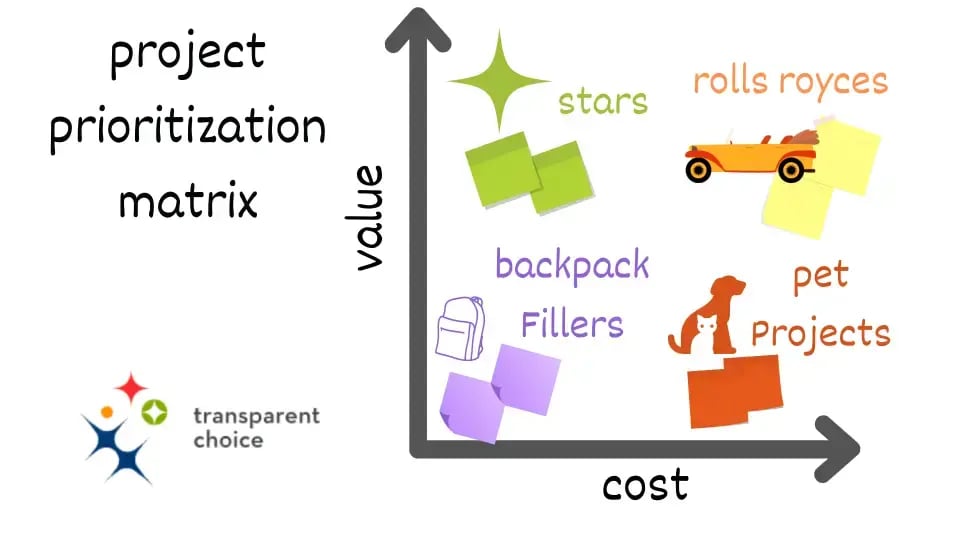 Project prioritization matrix plotting value against cost with labeled quadrants for stars, roll royces, backpack fillers, and pet projects.