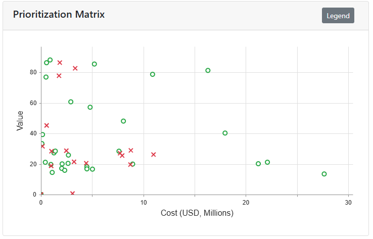 Project prioritization matrix plotting portfolio value against cost with selected and unselected projects.