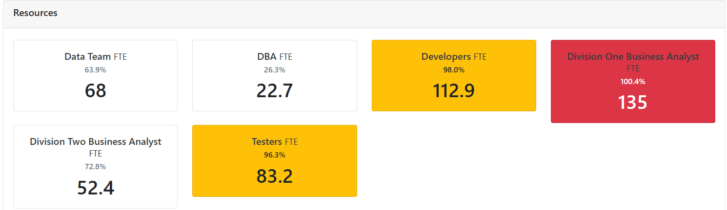 Resource heatmap showing utilisation levels for data, development, business analysis and testing teams.