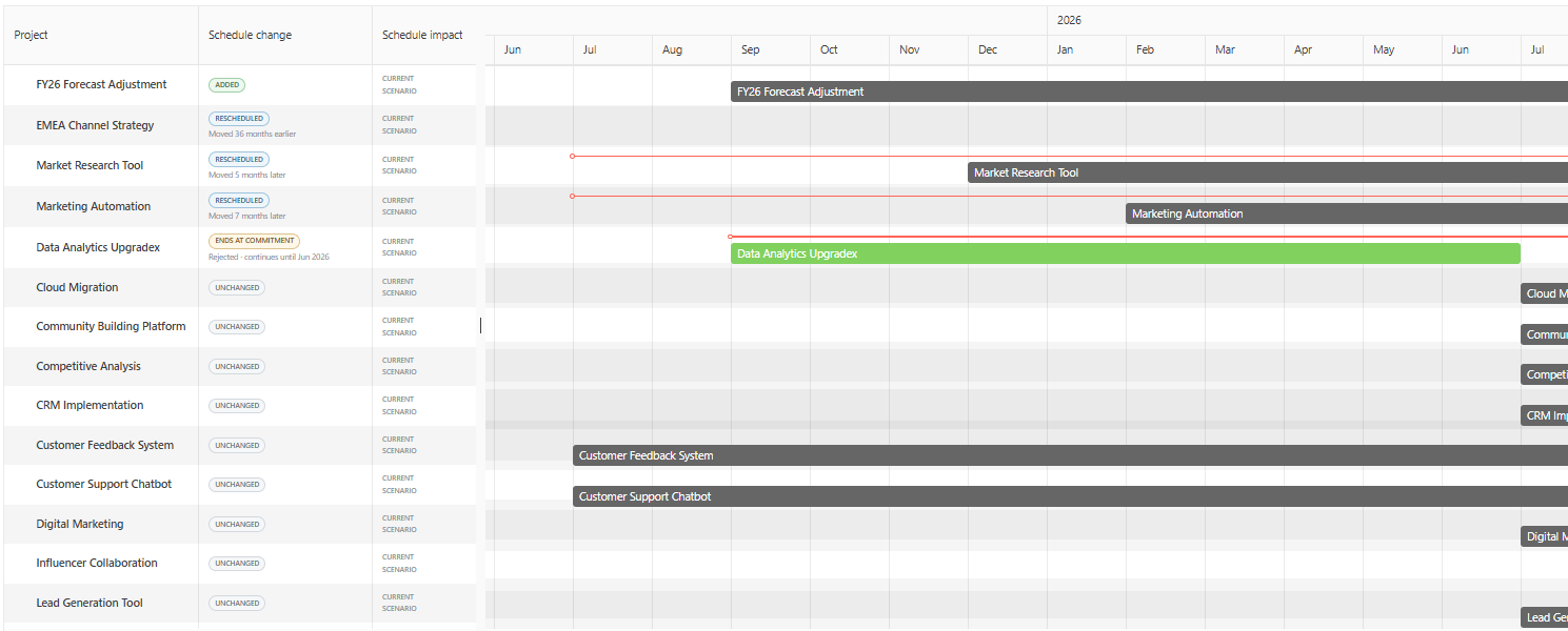 Project roadmap showing scheduled initiatives across a twelve-month planning horizon.