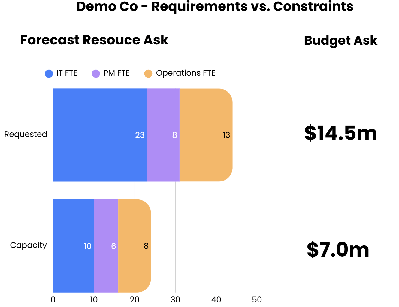 Comparison of total requested resource and budget against available portfolio capacity and funding.