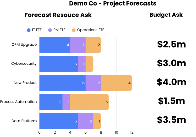 Forecast resource and budget requirements for five example projects.