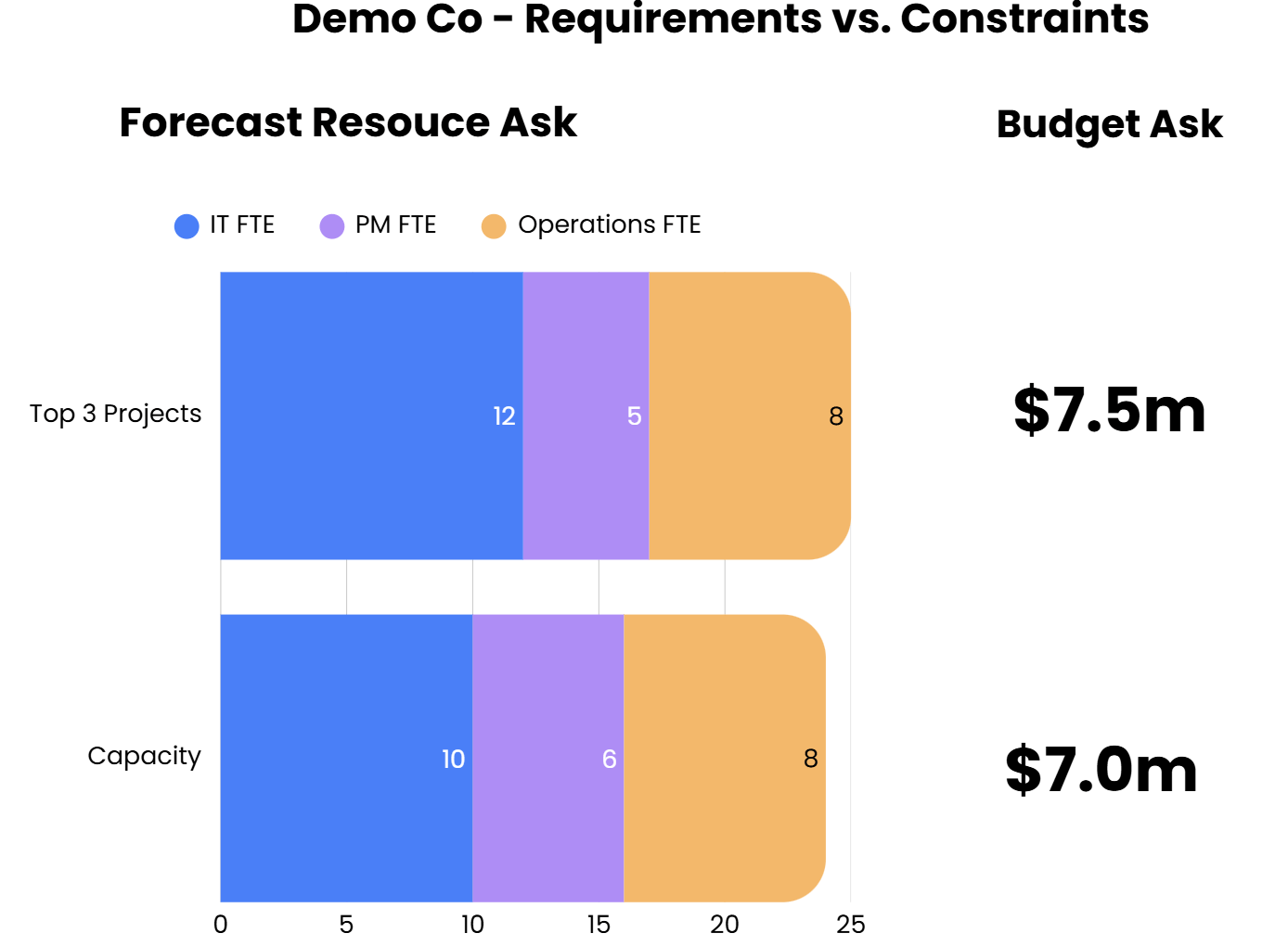 Comparison of the top three projects’ resource and budget requirements against available capacity and funding.