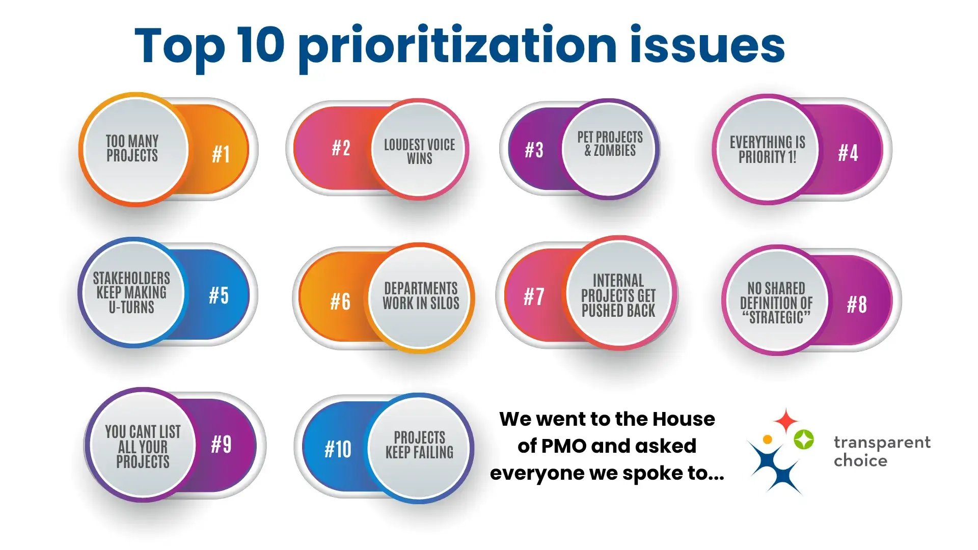Colorful infographic listing the top 10 project prioritization issues, including too many projects, loudest voice wins, pet projects, and no shared definition of strategic.