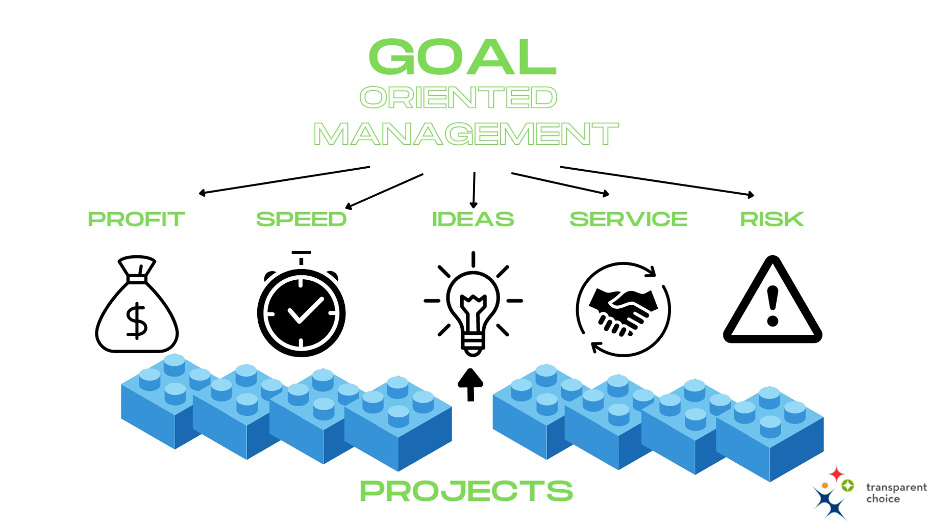 Goal-oriented AHP model