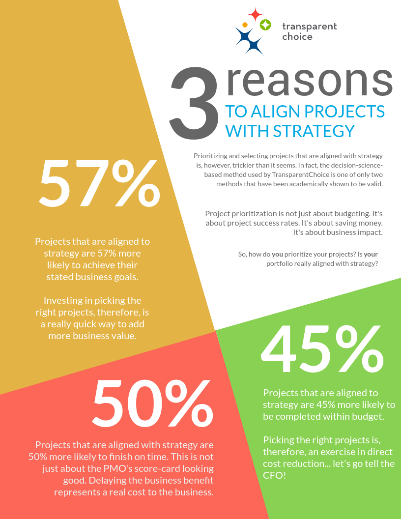 Infograph: 3 Reasons to Align Projects with Strategy