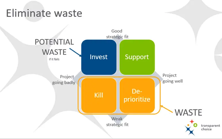 Improving strategic alignment of projects