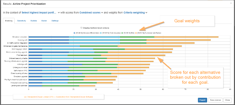Measuring strategic alignment - Ranking chart